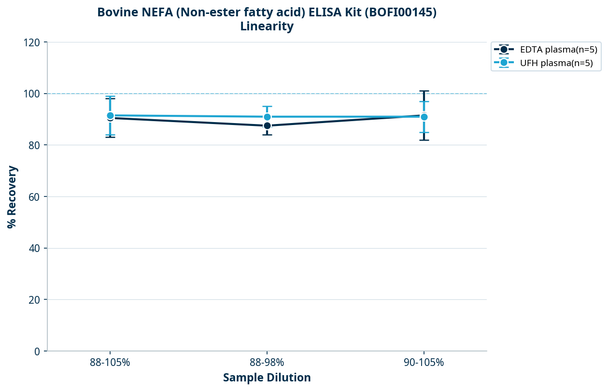 Bovine NEFA (Non-ester fatty acid) ELISA Kit (BOFI00145)