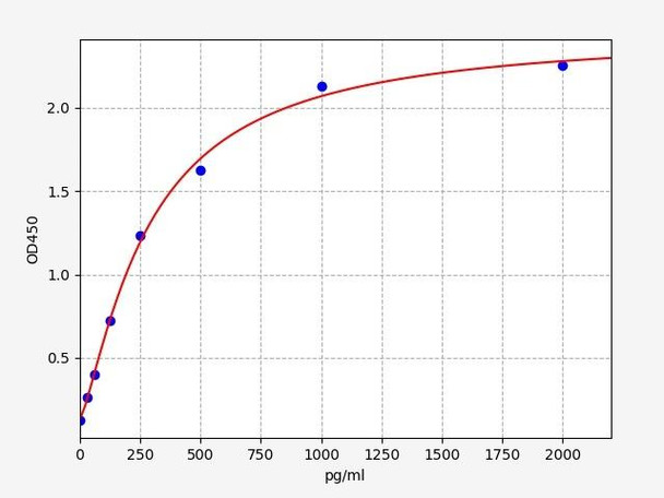 Canine CCL17 (C-C motif chemokine 17) ELISA kit (CNFI00056)