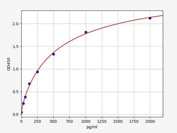 Canine IgA (Immunoglobulin A) ELISA Kit (CNFI00068)