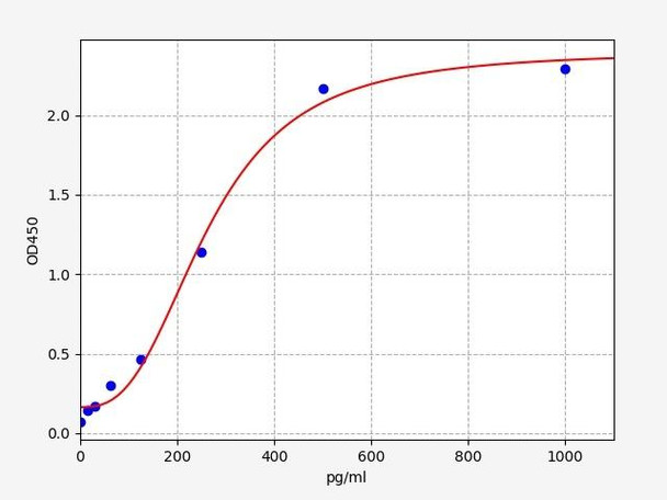 Guinea pig IL-8 ELISA Kit (GPFI00056)