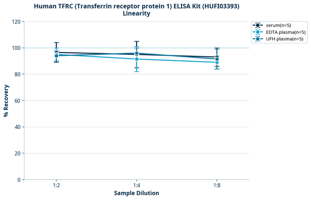 Human TFRC (Transferrin receptor protein 1) ELISA Kit (HUFI03393)