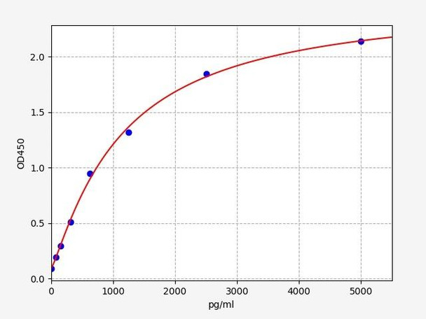 Human ARPC5 (Actin-related protein 2/3 complex subunit 5) ELISA Kit (HUFI03394)