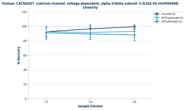 Human  CACNA2D1  (calcium channel, voltage-dependent, alpha 2/delta subunit 1) ELISA Kit (HUFI03408)