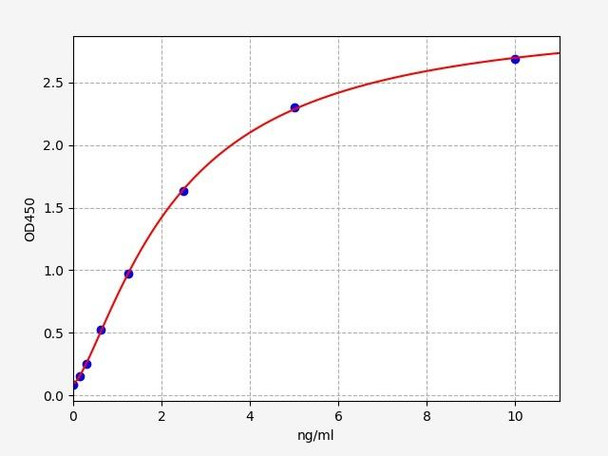 Human Lyve1 ( Lymphatic vessel endothelial hyaluronic acid receptor 1) ELISA Kit (HUFI03411)