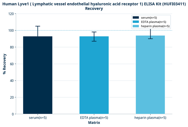 Human Lyve1 ( Lymphatic vessel endothelial hyaluronic acid receptor 1) ELISA Kit (HUFI03411)