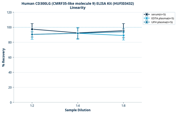 Human CD300LG (CMRF35-like molecule 9) ELISA Kit (HUFI03432)
