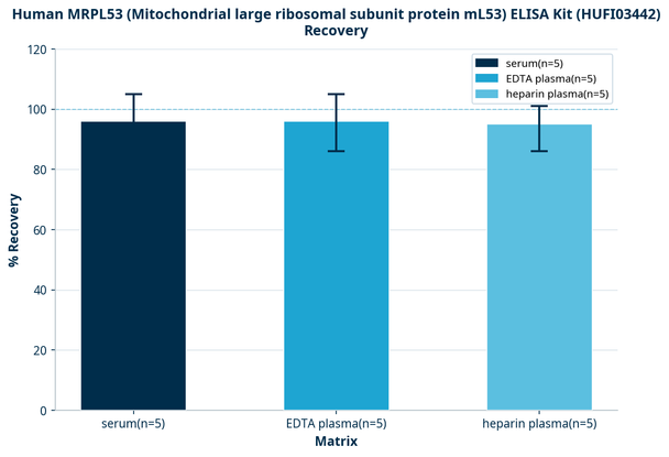 Human MRPL53 (Mitochondrial large ribosomal subunit protein mL53) ELISA Kit (HUFI03442)