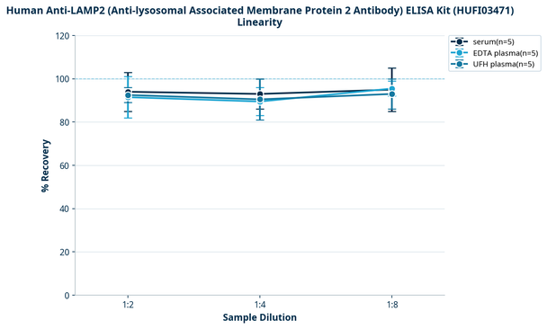 Human Anti-LAMP2 (Anti-lysosomal Associated Membrane Protein 2 Antibody) ELISA Kit (HUFI03471)