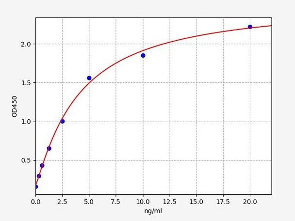 Human MC3R (Melanocortin receptor 3) ELISA Kit (HUFI03485)