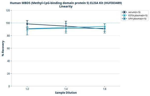 Human MBD5 (Methyl-CpG-binding domain protein 5) ELISA Kit (HUFI03489)