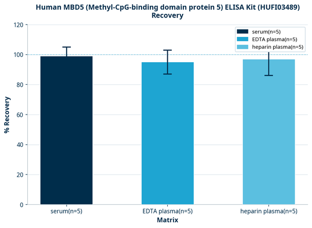 Human MBD5 (Methyl-CpG-binding domain protein 5) ELISA Kit (HUFI03489)