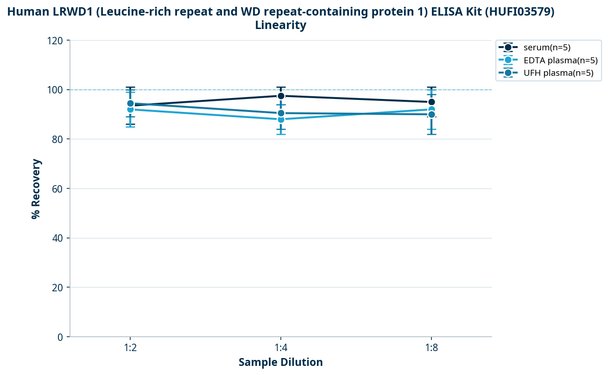 Human LRWD1 (Leucine-rich repeat and WD repeat-containing protein 1) ELISA Kit (HUFI03579)