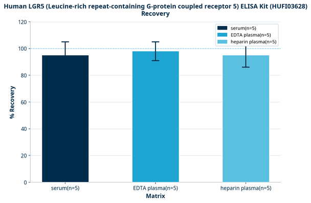 Human LGR5 (Leucine-rich repeat-containing G-protein coupled receptor 5) ELISA Kit (HUFI03628)