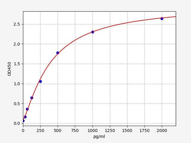 Human KPNA4 (Karyopherin subunit alpha-4) ELISA Kit (HUFI03671)