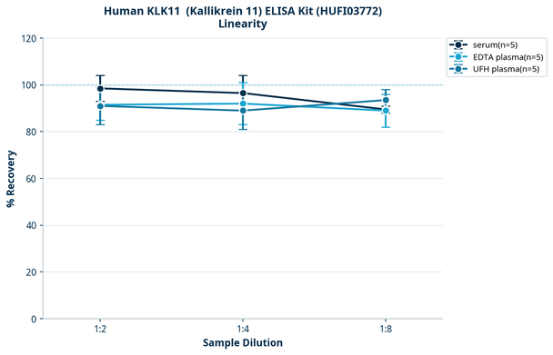 Human KLK11  (Kallikrein 11) ELISA Kit (HUFI03772)