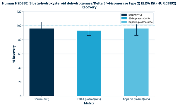 Human HSD3B2 (3 beta-hydroxysteroid dehydrogenase/Delta 5 >4-isomerase type 2) ELISA Kit (HUFI03892)