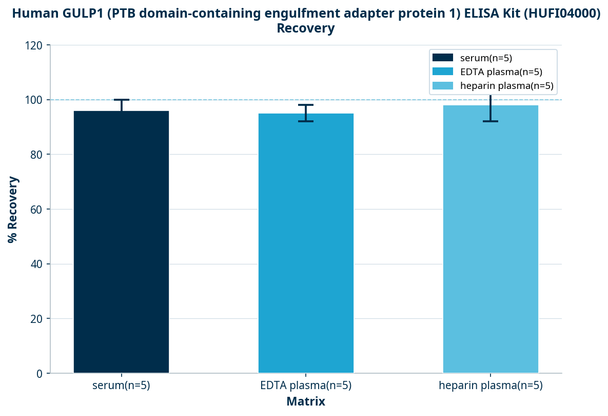 Human GULP1 (PTB domain-containing engulfment adapter protein 1) ELISA Kit (HUFI04000)