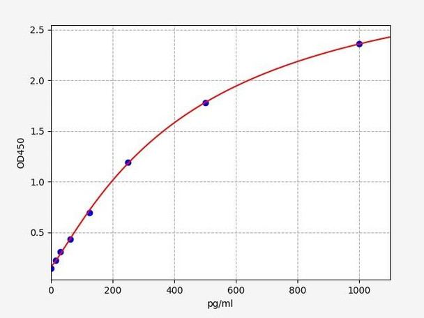 Human EPRS (glutamyl-prolyl-tRNA synthetase) ELISA Kit (HUFI04413)
