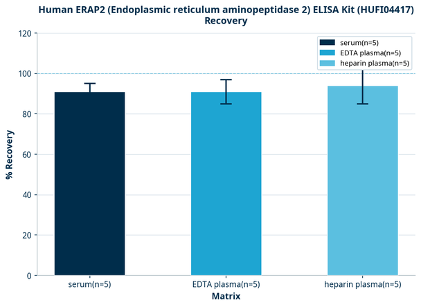 Human ERAP2 (Endoplasmic reticulum aminopeptidase 2) ELISA Kit (HUFI04417)