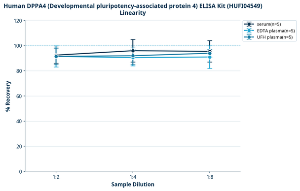 Human DPPA4 (Developmental pluripotency-associated protein 4) ELISA Kit (HUFI04549)