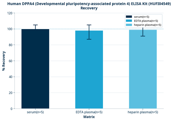 Human DPPA4 (Developmental pluripotency-associated protein 4) ELISA Kit (HUFI04549)
