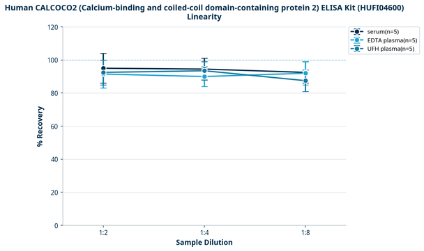 Human CALCOCO2 (Calcium-binding and coiled-coil domain-containing protein 2) ELISA Kit (HUFI04600)