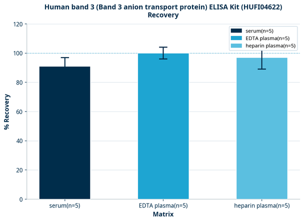 Human band 3 (Band 3 anion transport protein) ELISA Kit (HUFI04622)