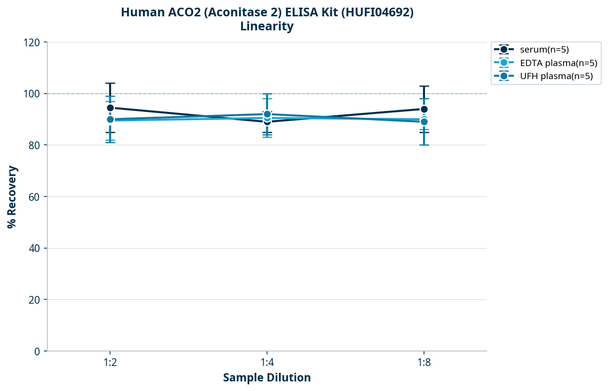 Human ACO2 (Aconitase 2) ELISA Kit (HUFI04692)