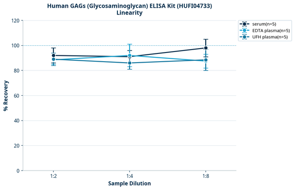 Human GAGs (Glycosaminoglycan) ELISA Kit (HUFI04733)