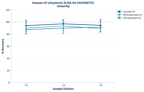 Human OT (Oxytocin) ELISA Kit (HUFI04737)