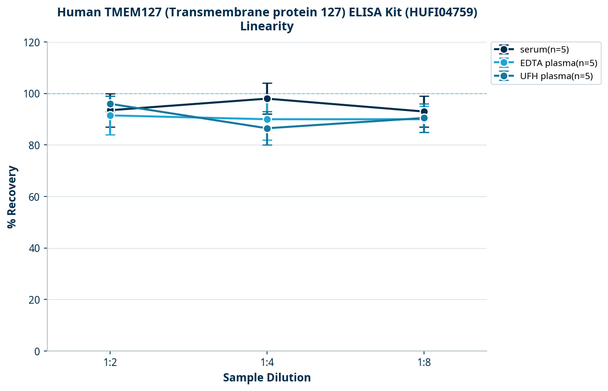 Human TMEM127 (Transmembrane protein 127) ELISA Kit (HUFI04759)