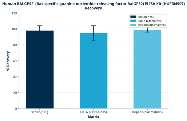 Human RALGPS2  (Ras-specific guanine nucleotide-releasing factor RalGPS2) ELISA Kit (HUFI04907)