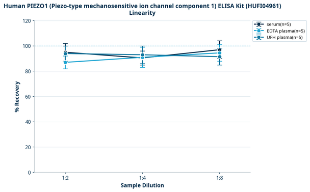 Human PIEZO1 (Piezo-type mechanosensitive ion channel component 1) ELISA Kit (HUFI04961)