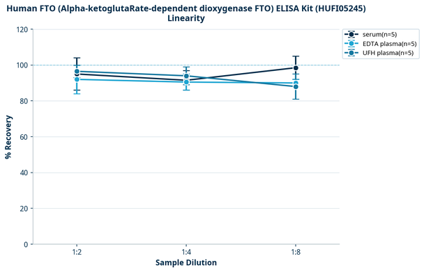 Human FTO (Alpha-ketoglutaRate-dependent dioxygenase FTO) ELISA Kit (HUFI05245)