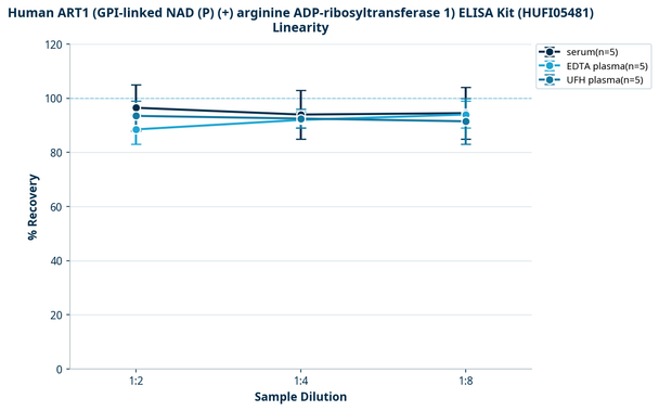 Human ART1 (GPI-linked NAD (P) (+) arginine ADP-ribosyltransferase 1) ELISA Kit (HUFI05481)