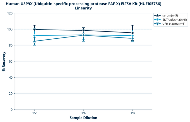 Human USP9X (Ubiquitin-specific-processing protease FAF-X) ELISA Kit (HUFI05736)