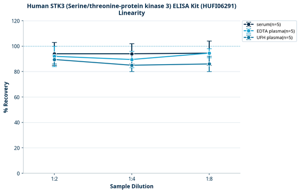 Human STK3 (Serine/threonine-protein kinase 3) ELISA Kit (HUFI06291)
