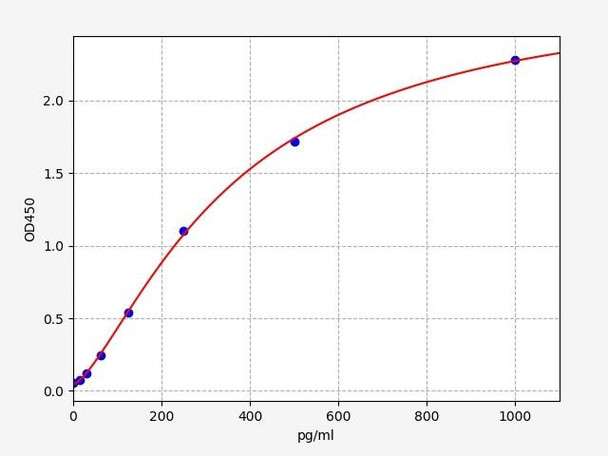 Human SIRT2 (NAD-dependent protein deacetylase sirtuin-2) ELISA Kit (HUFI06513)