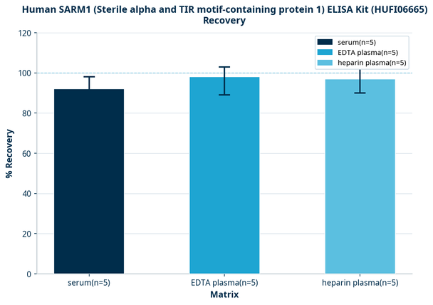 Human SARM1 (Sterile alpha and TIR motif-containing protein 1) ELISA Kit (HUFI06665)