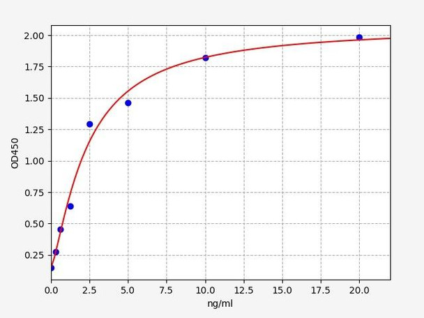 Human RALB (Ras-related protein Ral-B) ELISA Kit (HUFI06918)