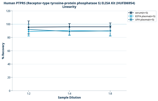 Human PTPRS (Receptor-type tyrosine-protein phosphatase S) ELISA Kit (HUFI06954)