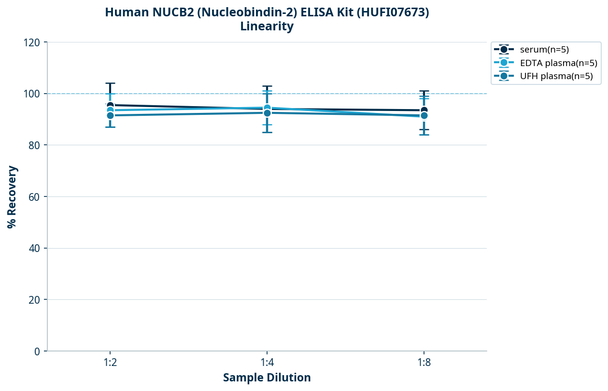 Human NUCB2 (Nucleobindin-2) ELISA Kit (HUFI07673)