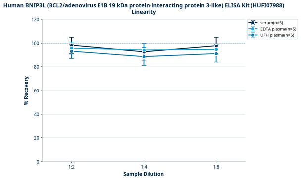 Human BNIP3L (BCL2/adenovirus E1B 19 kDa protein-interacting protein 3-like) ELISA Kit (HUFI07988)