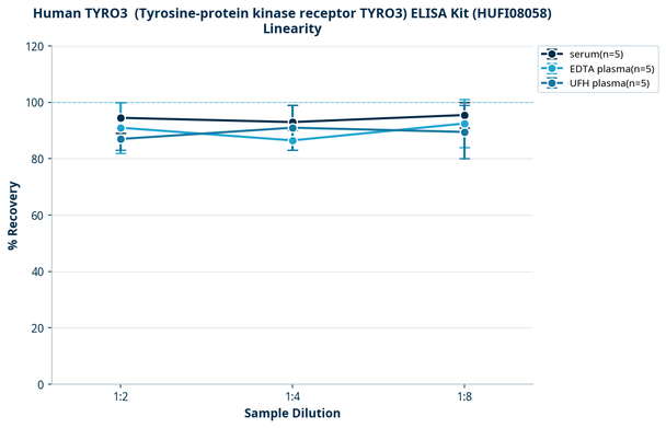 Human TYRO3  (Tyrosine-protein kinase receptor TYRO3) ELISA Kit (HUFI08058)