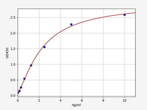 Human TYMS (Thymidylate synthase) ELISA Kit (HUFI08064)