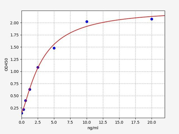 Human SASH1 (SAM and SH3 domain-containing protein 1) ELISA Kit (HUFI08090)
