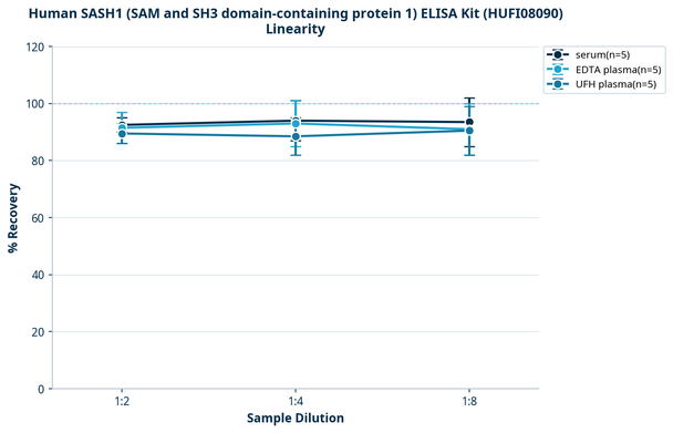 Human SASH1 (SAM and SH3 domain-containing protein 1) ELISA Kit (HUFI08090)