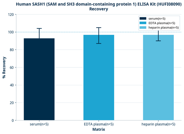 Human SASH1 (SAM and SH3 domain-containing protein 1) ELISA Kit (HUFI08090)