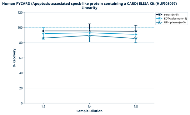 Human PYCARD (Apoptosis-associated speck-like protein containing a CARD) ELISA Kit (HUFI08097)