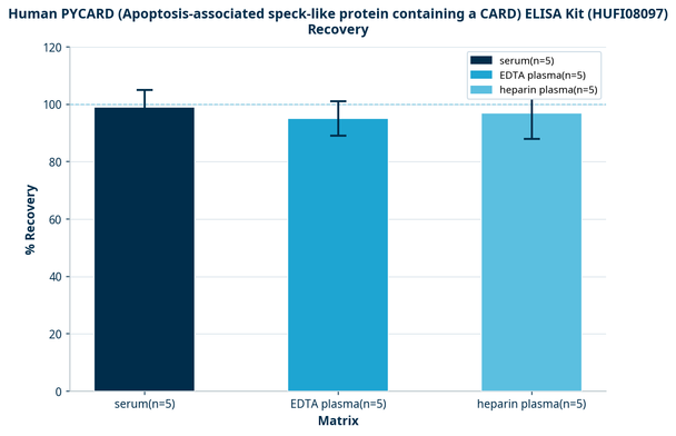 Human PYCARD (Apoptosis-associated speck-like protein containing a CARD) ELISA Kit (HUFI08097)